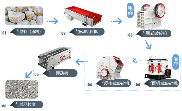 环保破碎生产线