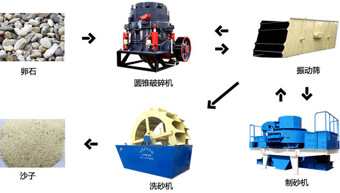 河卵石制砂生产现场