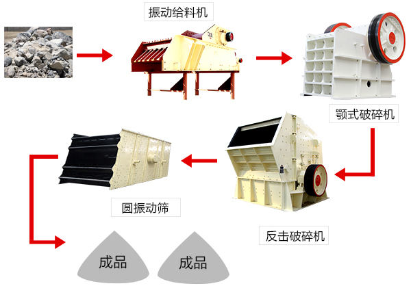 时产50～150t的石头破碎生产线
