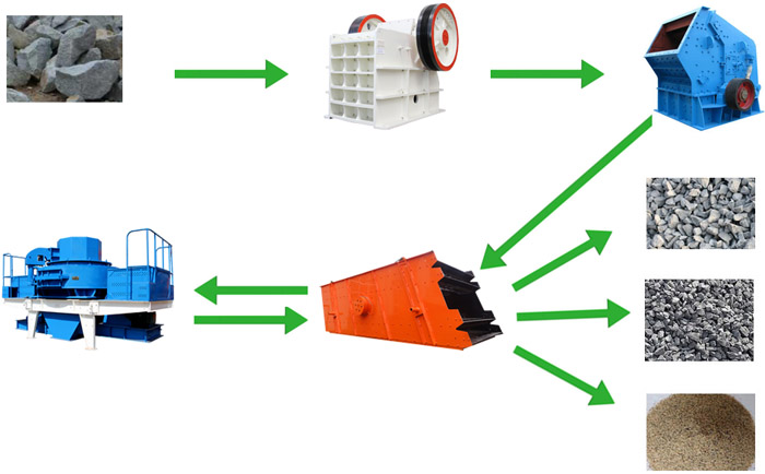 石料破碎制砂流程