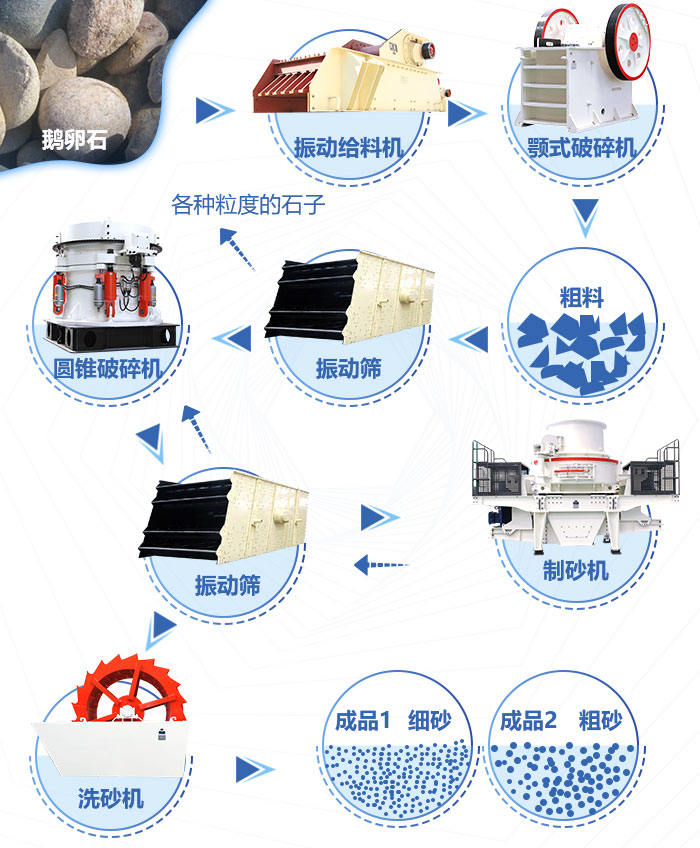 鹅卵石制砂流程图