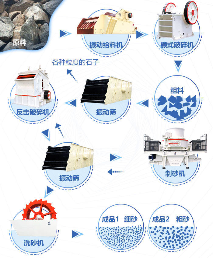 机制砂生产工艺流程