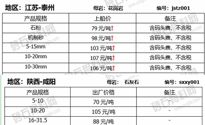 各地区人工砂价格