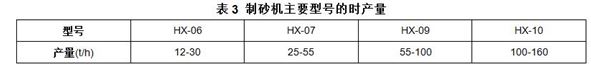 制砂机主要型号的时产量