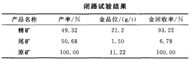 闭路实验结果