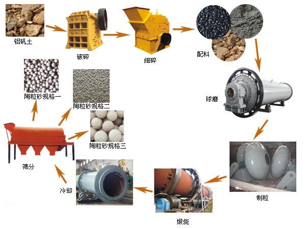 陶粒生产线工艺流程图
