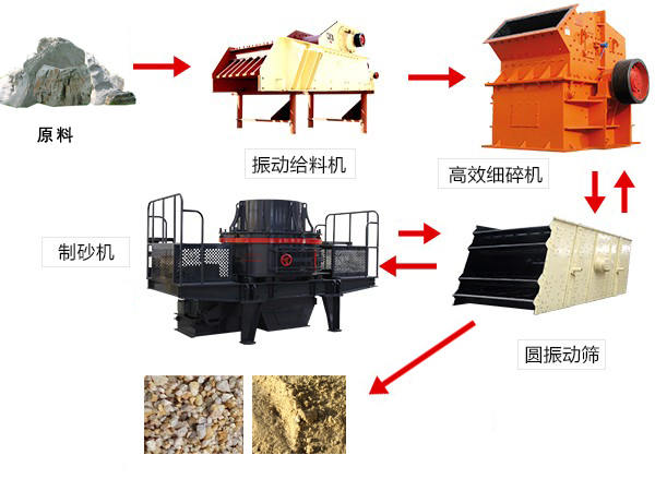 钢砂干法制砂工艺举例