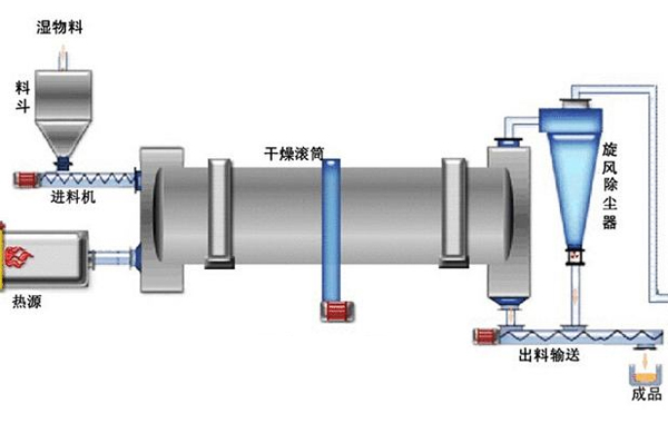 水渣烘干机结构图