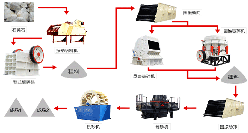 石英石制砂生产线工艺流程